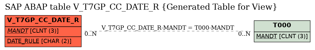 E-R Diagram for table V_T7GP_CC_DATE_R (Generated Table for View)