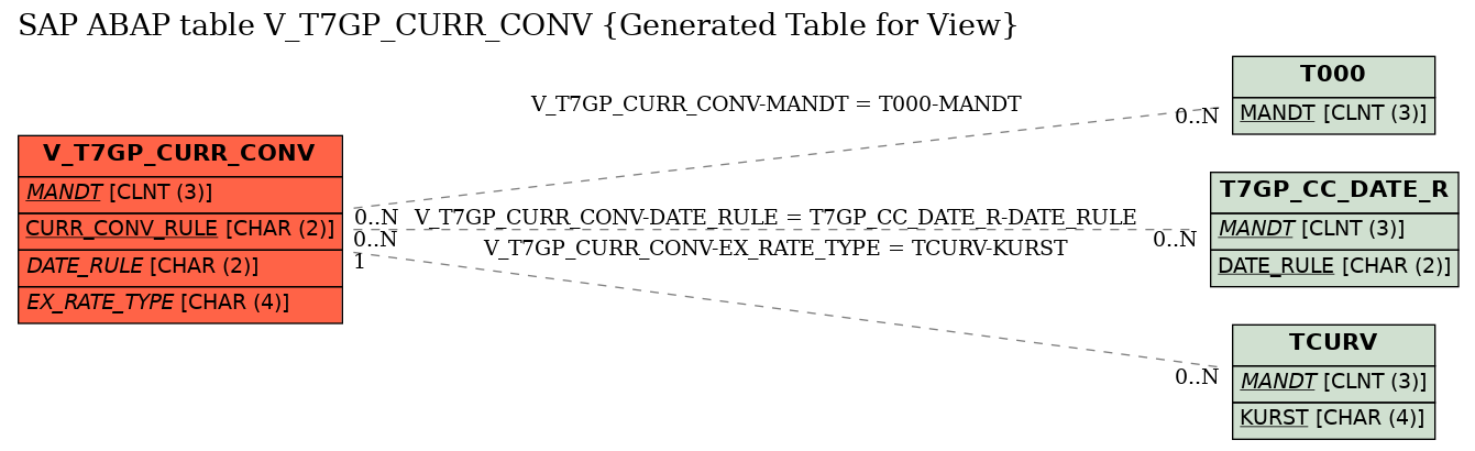 E-R Diagram for table V_T7GP_CURR_CONV (Generated Table for View)