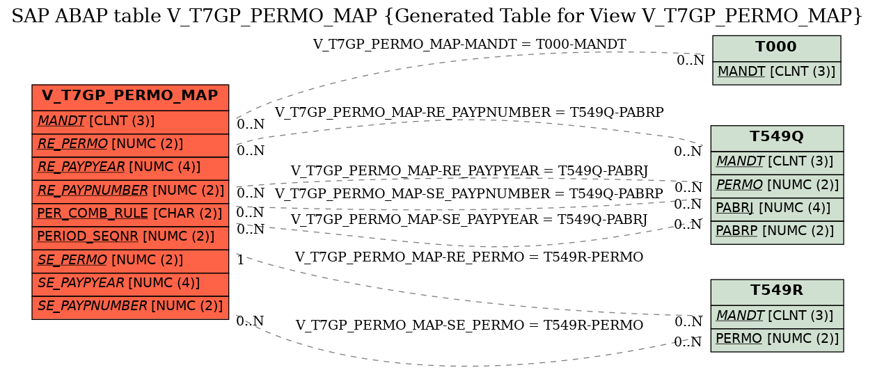 E-R Diagram for table V_T7GP_PERMO_MAP (Generated Table for View V_T7GP_PERMO_MAP)