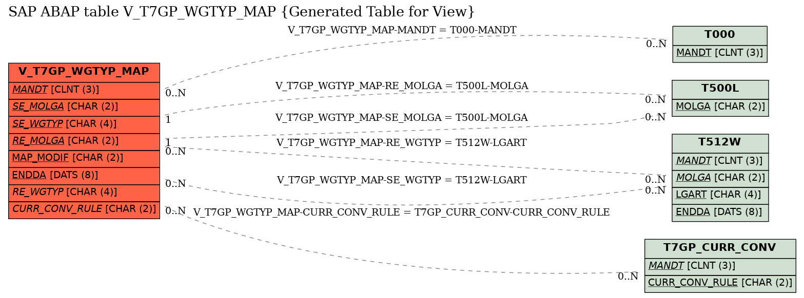 E-R Diagram for table V_T7GP_WGTYP_MAP (Generated Table for View)