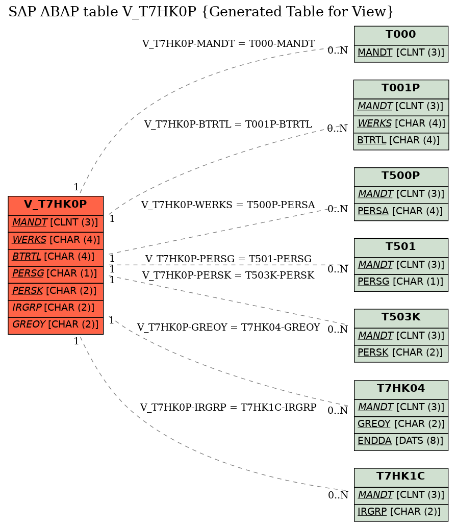 E-R Diagram for table V_T7HK0P (Generated Table for View)