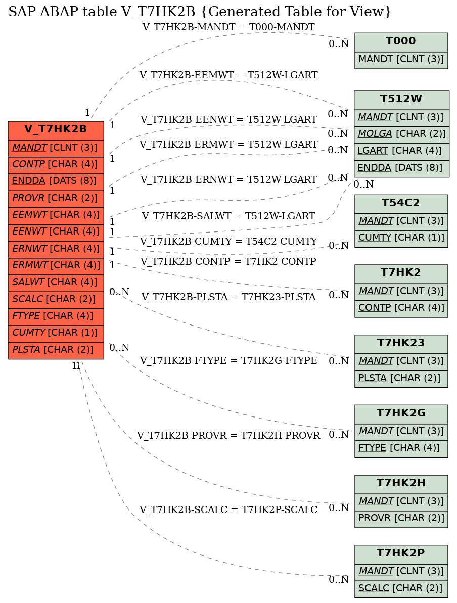 E-R Diagram for table V_T7HK2B (Generated Table for View)