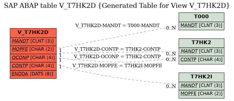 E-R Diagram for table V_T7HK2D (Generated Table for View V_T7HK2D)