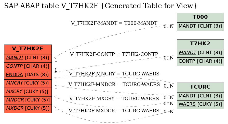 E-R Diagram for table V_T7HK2F (Generated Table for View)
