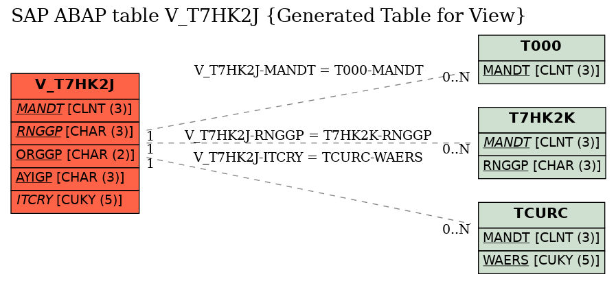 E-R Diagram for table V_T7HK2J (Generated Table for View)