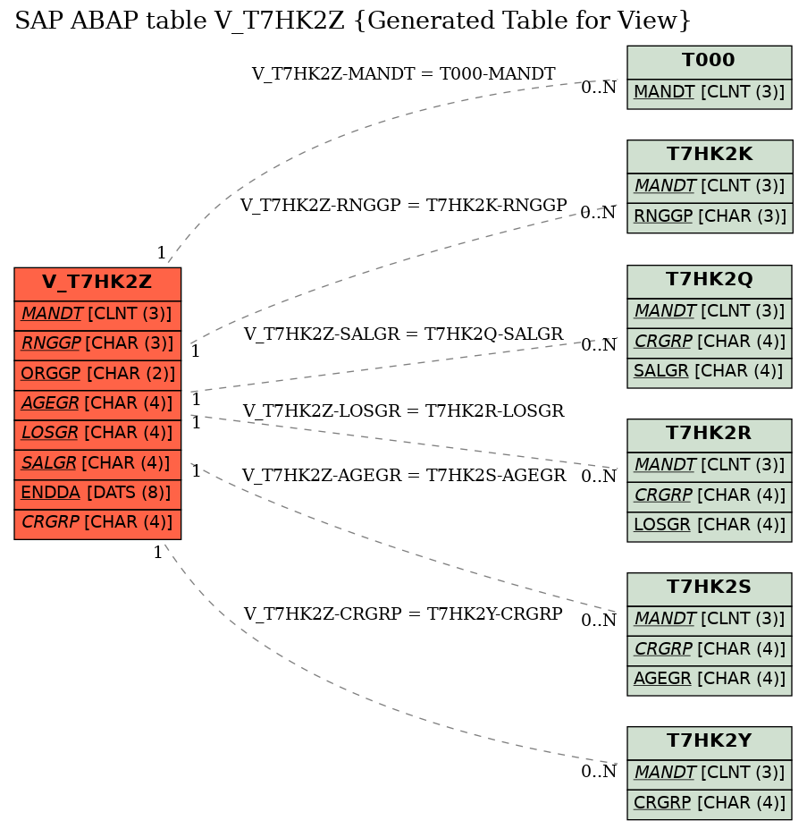 E-R Diagram for table V_T7HK2Z (Generated Table for View)