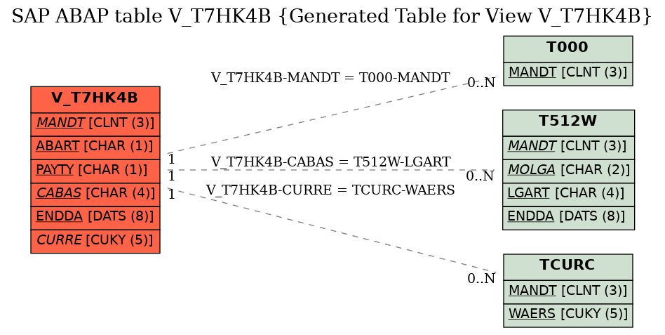 E-R Diagram for table V_T7HK4B (Generated Table for View V_T7HK4B)
