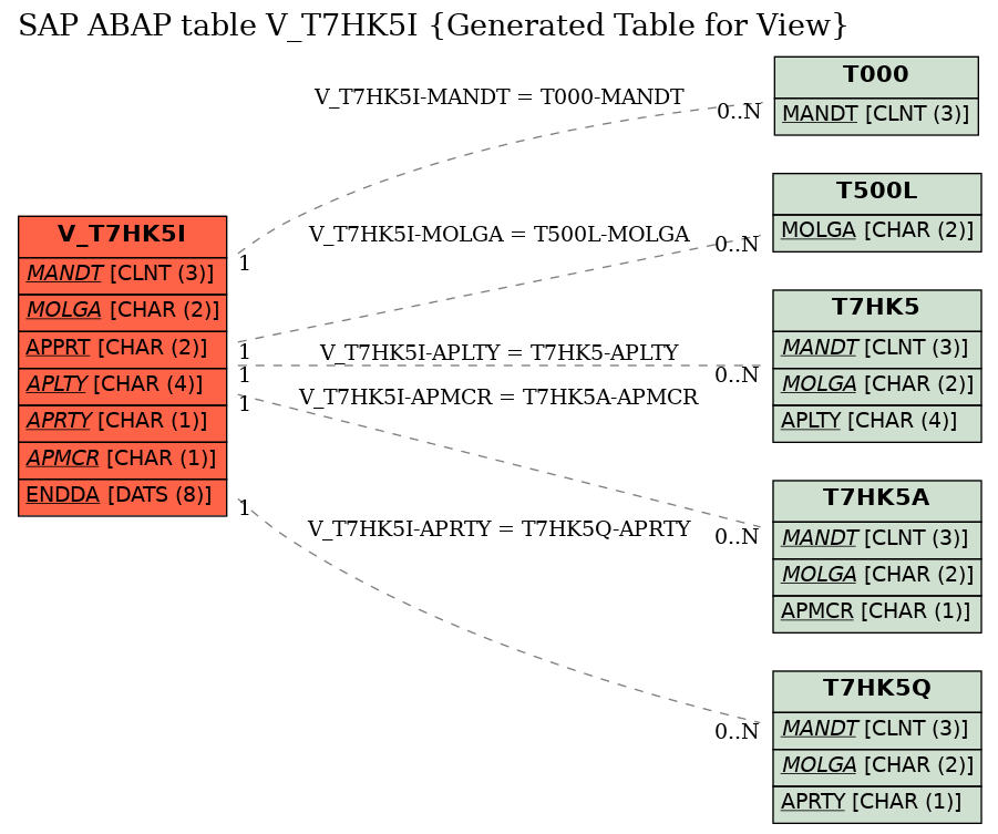 E-R Diagram for table V_T7HK5I (Generated Table for View)