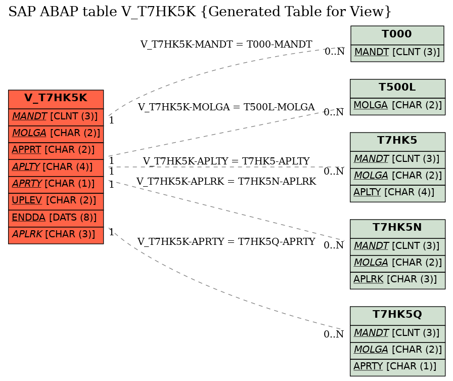 E-R Diagram for table V_T7HK5K (Generated Table for View)