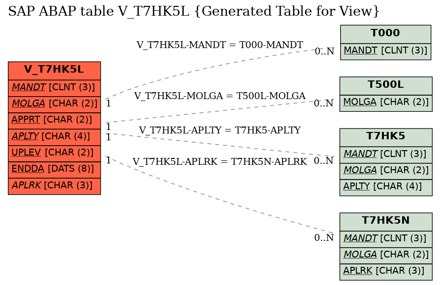 E-R Diagram for table V_T7HK5L (Generated Table for View)