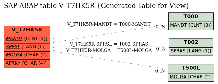 E-R Diagram for table V_T7HK5R (Generated Table for View)