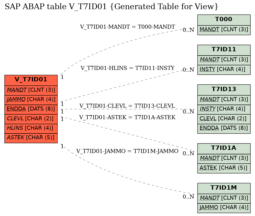 E-R Diagram for table V_T7ID01 (Generated Table for View)