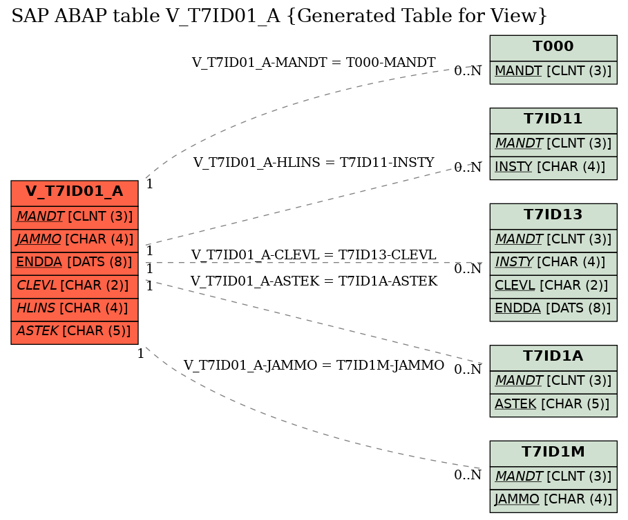 E-R Diagram for table V_T7ID01_A (Generated Table for View)