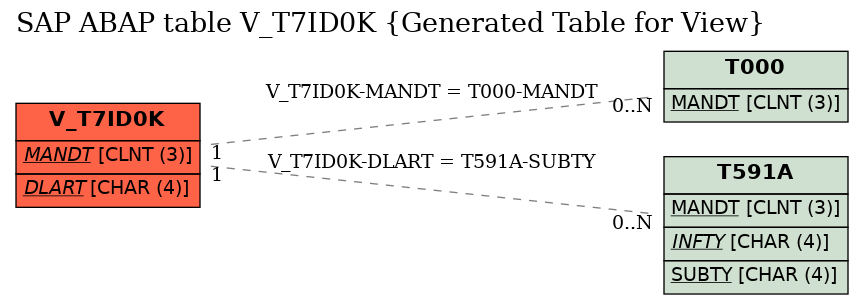 E-R Diagram for table V_T7ID0K (Generated Table for View)