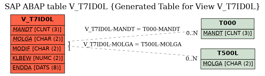 E-R Diagram for table V_T7ID0L (Generated Table for View V_T7ID0L)