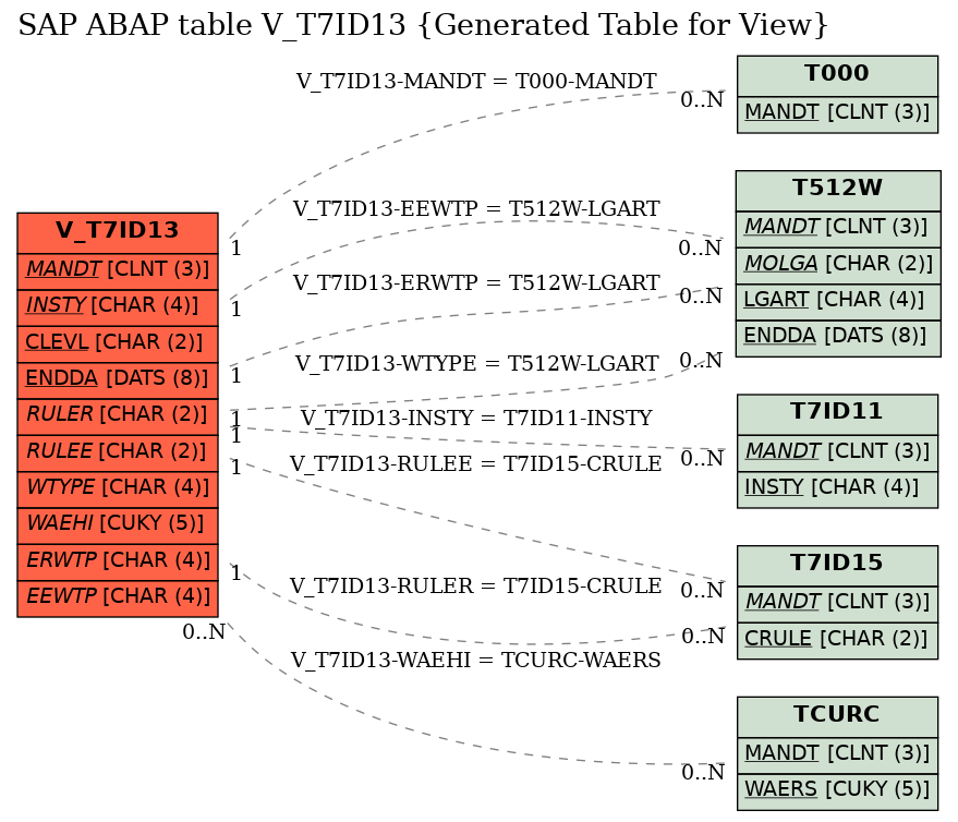 E-R Diagram for table V_T7ID13 (Generated Table for View)