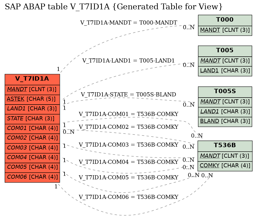 E-R Diagram for table V_T7ID1A (Generated Table for View)