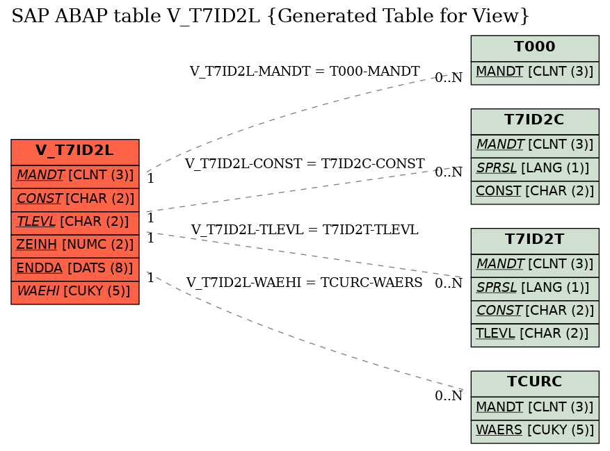 E-R Diagram for table V_T7ID2L (Generated Table for View)