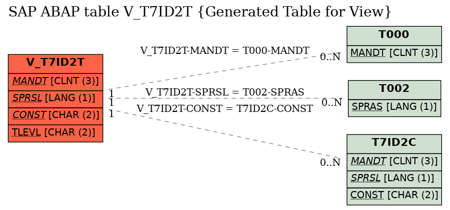 E-R Diagram for table V_T7ID2T (Generated Table for View)