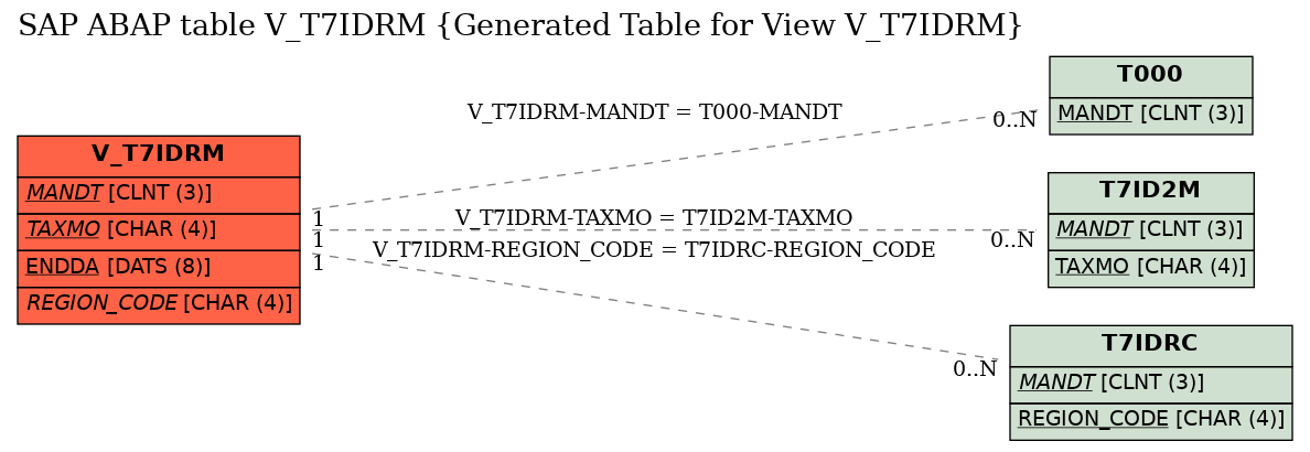 E-R Diagram for table V_T7IDRM (Generated Table for View V_T7IDRM)