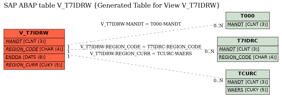 E-R Diagram for table V_T7IDRW (Generated Table for View V_T7IDRW)