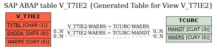 E-R Diagram for table V_T7IE2 (Generated Table for View V_T7IE2)