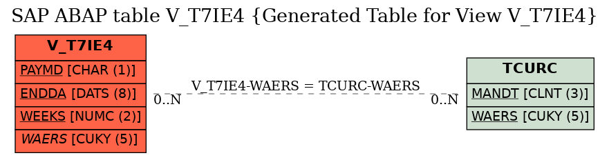 E-R Diagram for table V_T7IE4 (Generated Table for View V_T7IE4)