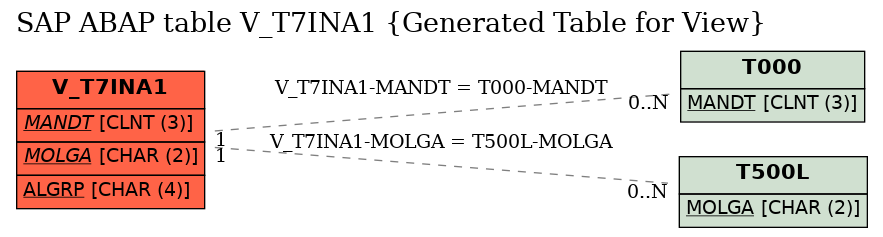 E-R Diagram for table V_T7INA1 (Generated Table for View)