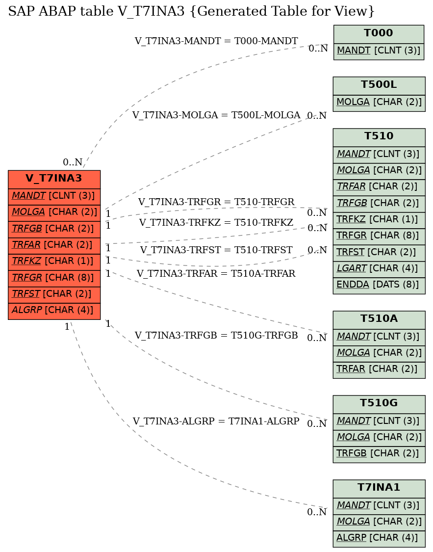 E-R Diagram for table V_T7INA3 (Generated Table for View)