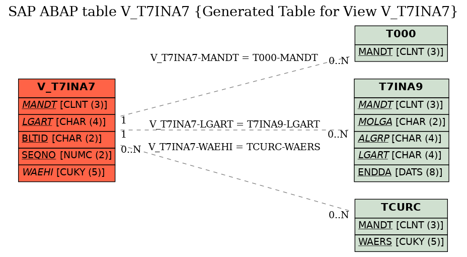 E-R Diagram for table V_T7INA7 (Generated Table for View V_T7INA7)
