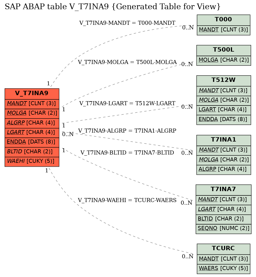 E-R Diagram for table V_T7INA9 (Generated Table for View)