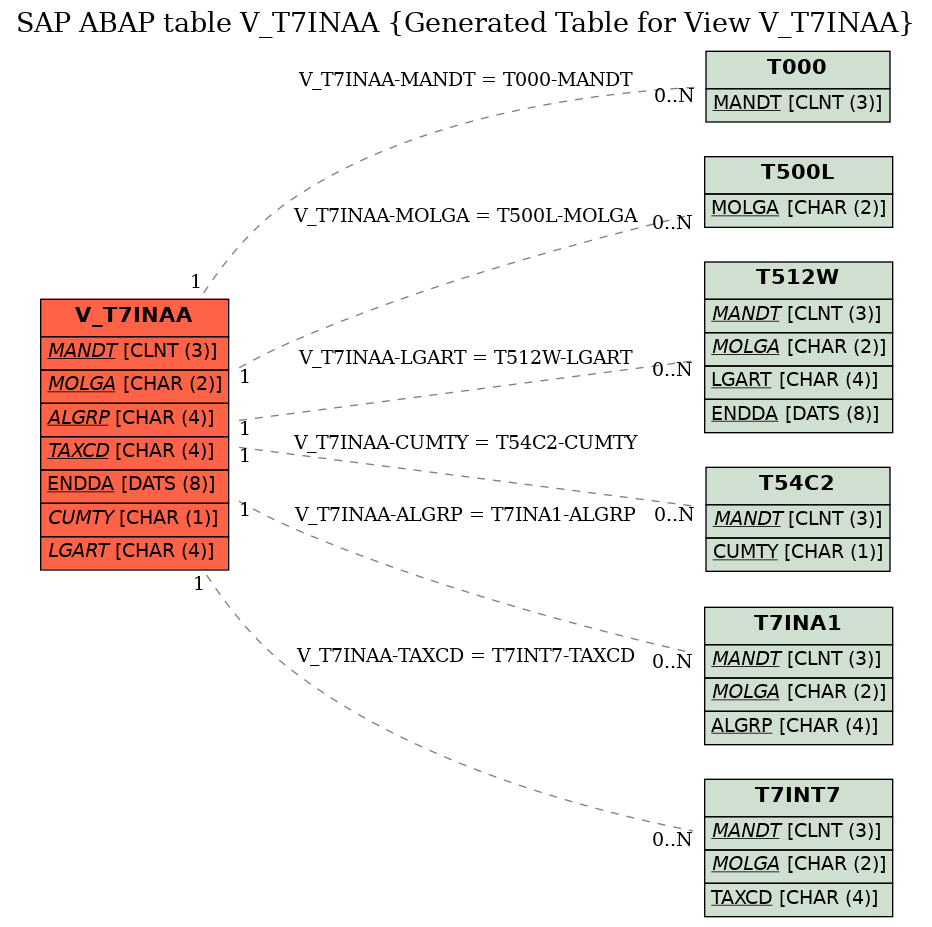 E-R Diagram for table V_T7INAA (Generated Table for View V_T7INAA)