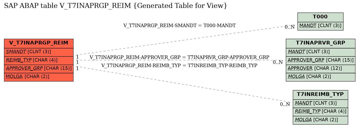 E-R Diagram for table V_T7INAPRGP_REIM (Generated Table for View)