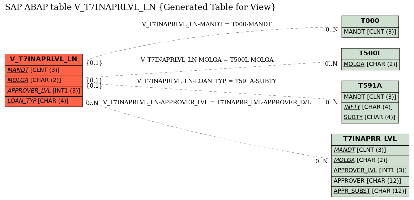 E-R Diagram for table V_T7INAPRLVL_LN (Generated Table for View)
