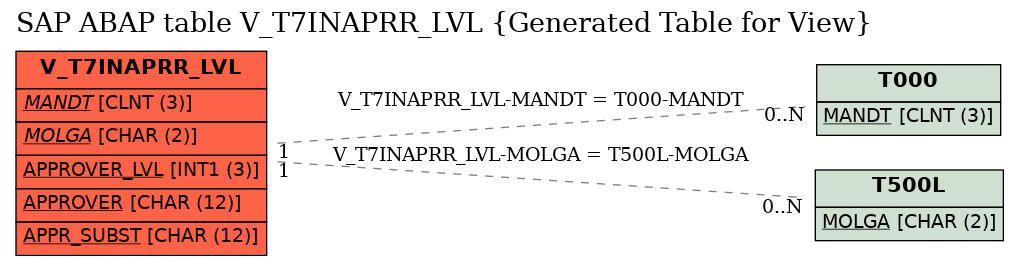 E-R Diagram for table V_T7INAPRR_LVL (Generated Table for View)