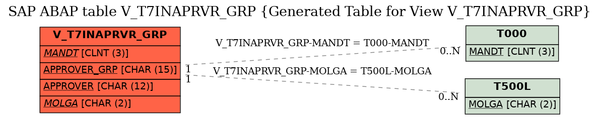 E-R Diagram for table V_T7INAPRVR_GRP (Generated Table for View V_T7INAPRVR_GRP)