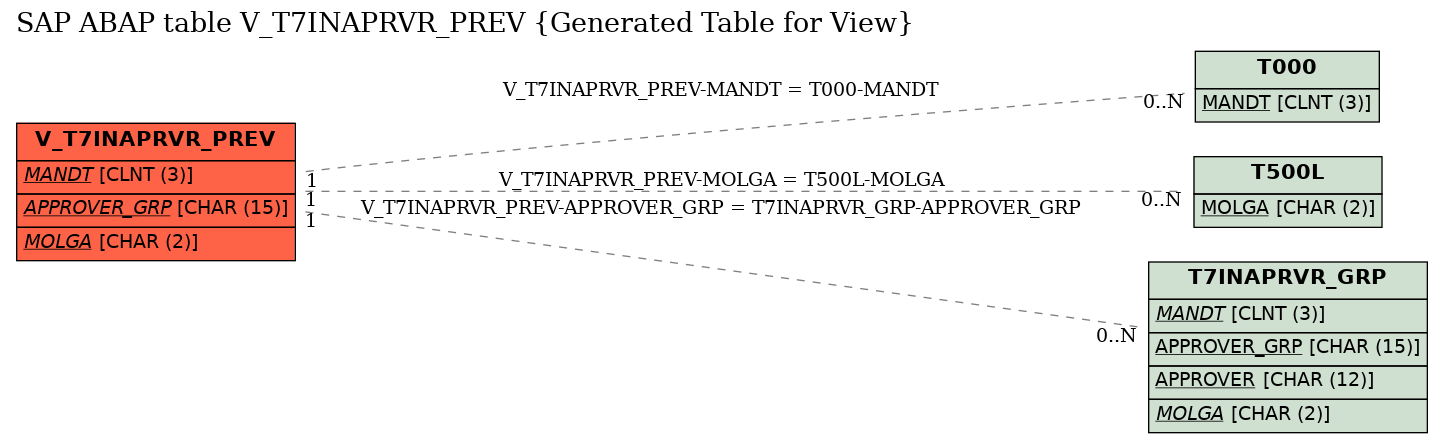 E-R Diagram for table V_T7INAPRVR_PREV (Generated Table for View)