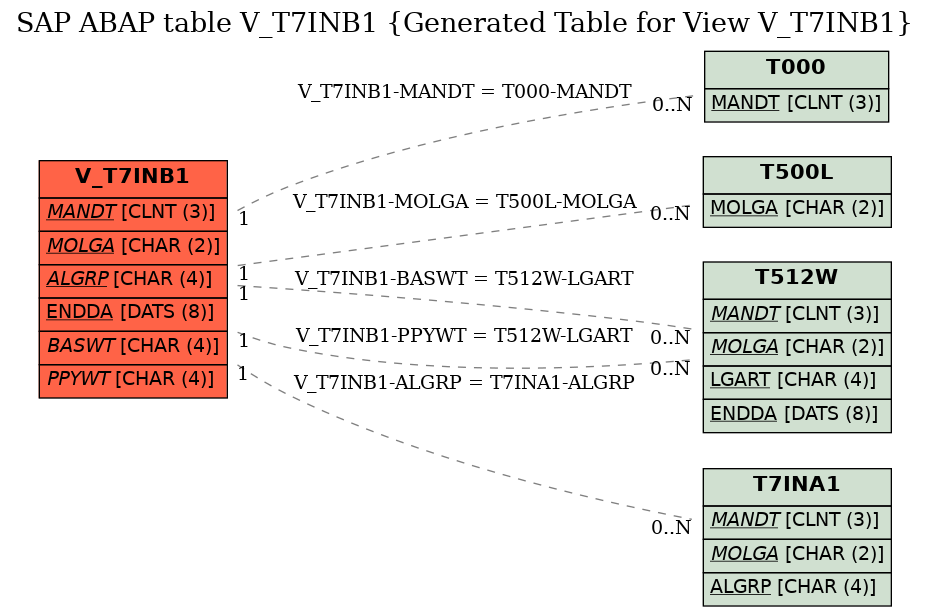 E-R Diagram for table V_T7INB1 (Generated Table for View V_T7INB1)