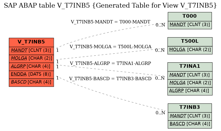 E-R Diagram for table V_T7INB5 (Generated Table for View V_T7INB5)