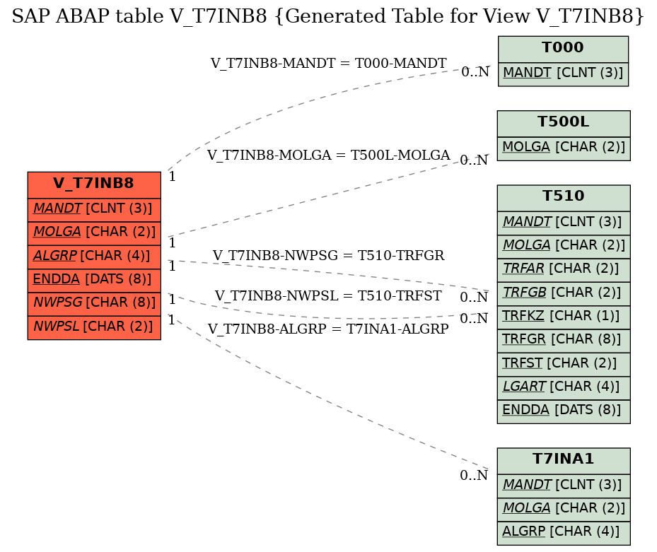 E-R Diagram for table V_T7INB8 (Generated Table for View V_T7INB8)