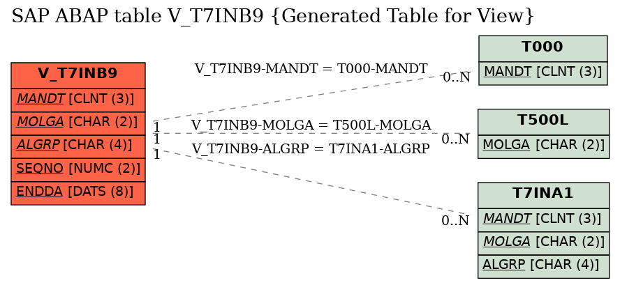 E-R Diagram for table V_T7INB9 (Generated Table for View)
