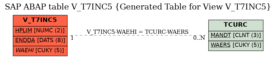 E-R Diagram for table V_T7INC5 (Generated Table for View V_T7INC5)