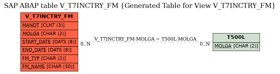 E-R Diagram for table V_T7INCTRY_FM (Generated Table for View V_T7INCTRY_FM)