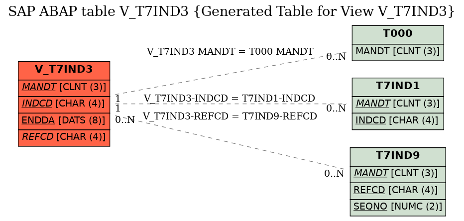 E-R Diagram for table V_T7IND3 (Generated Table for View V_T7IND3)