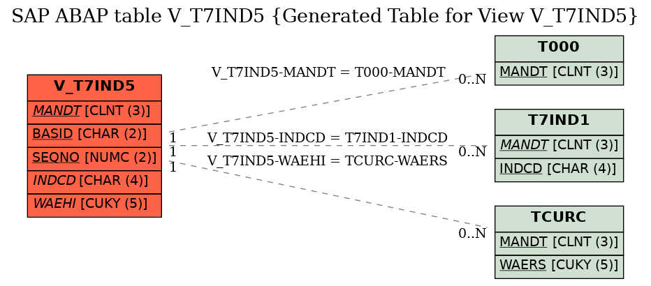 E-R Diagram for table V_T7IND5 (Generated Table for View V_T7IND5)