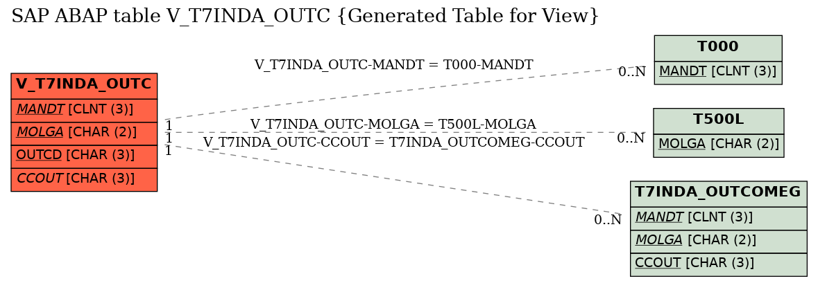 E-R Diagram for table V_T7INDA_OUTC (Generated Table for View)