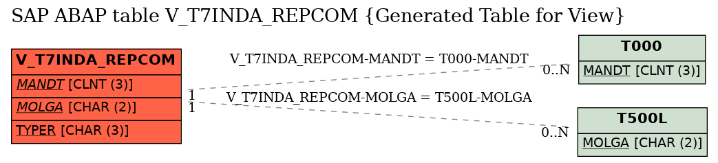 E-R Diagram for table V_T7INDA_REPCOM (Generated Table for View)