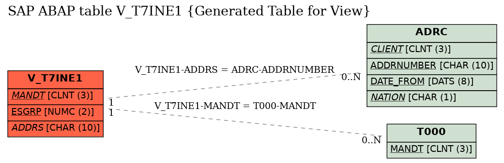 E-R Diagram for table V_T7INE1 (Generated Table for View)