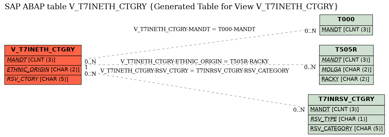 E-R Diagram for table V_T7INETH_CTGRY (Generated Table for View V_T7INETH_CTGRY)
