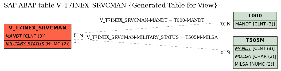 E-R Diagram for table V_T7INEX_SRVCMAN (Generated Table for View)